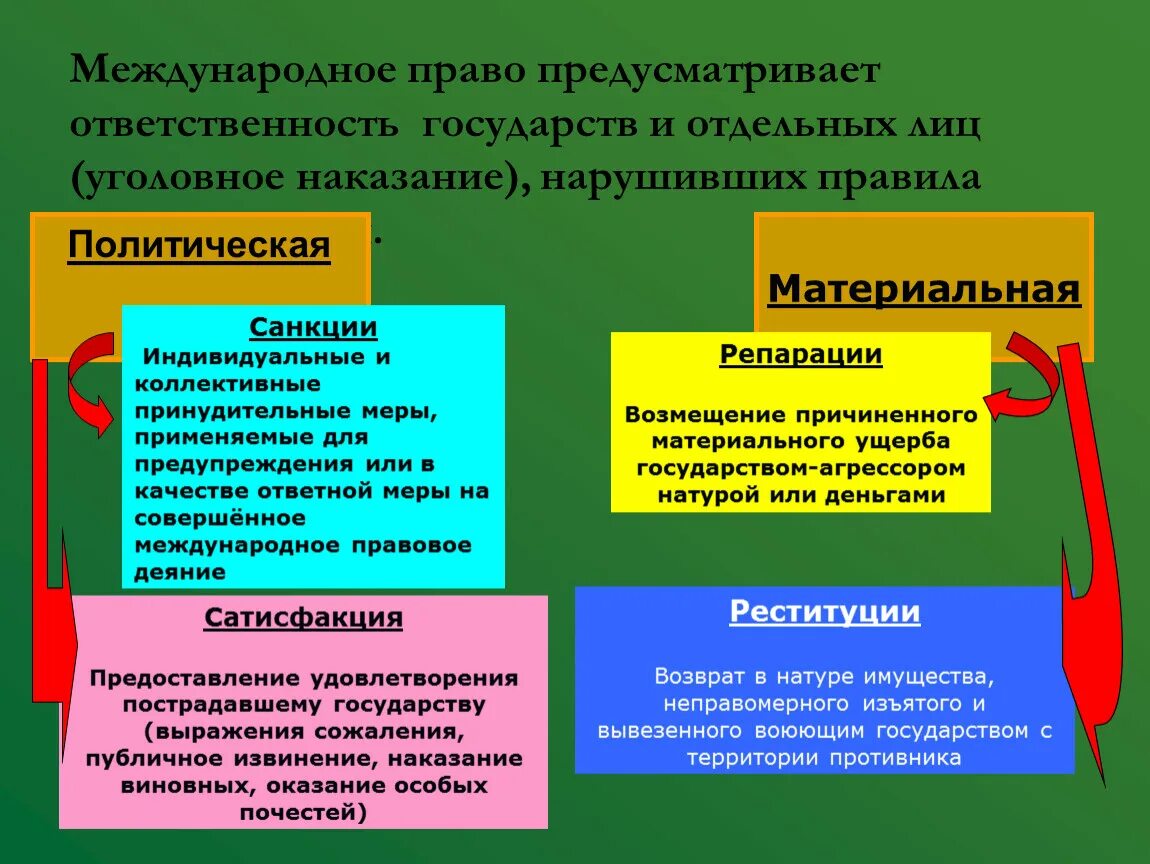 Форма международно правовой ответственности. Формы международной ответственности. политическая и материальная ответственность государств. ответственность в мчп.