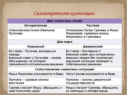 Сравнить гринева и пугачева