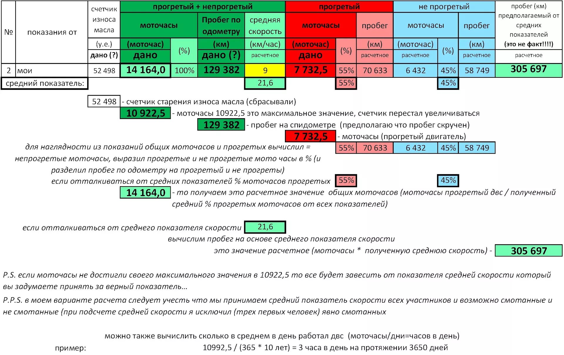 Сколько км в 1 моточасе