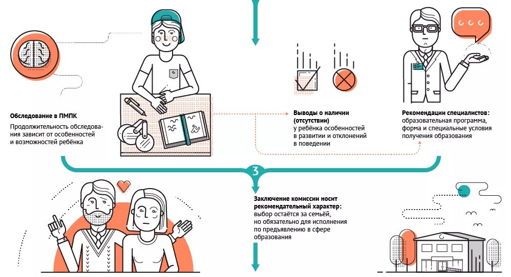 Инвалиды пмпк. Выбор маршрута образования для детей с ОВЗ. Выбор маршрута образования для детей с ОВЗ И инвалидностью. Инфографика дети с ОВЗ. Инфографика для родителей.