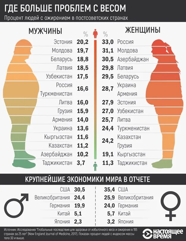 Где больше мужчин страны. Статистика людей с лишним весом. Процент людей с ожирением по странам. Статистика ожирения. Ожирение мировая статистика.