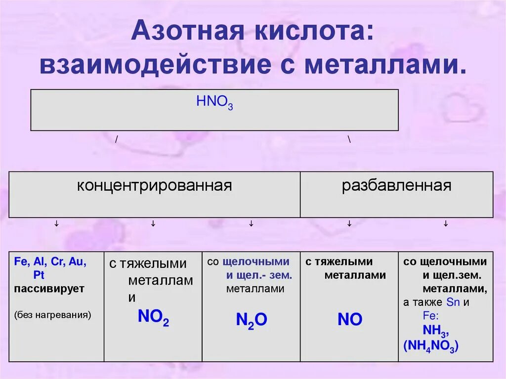 Азотная кислота способна реагировать с металлами