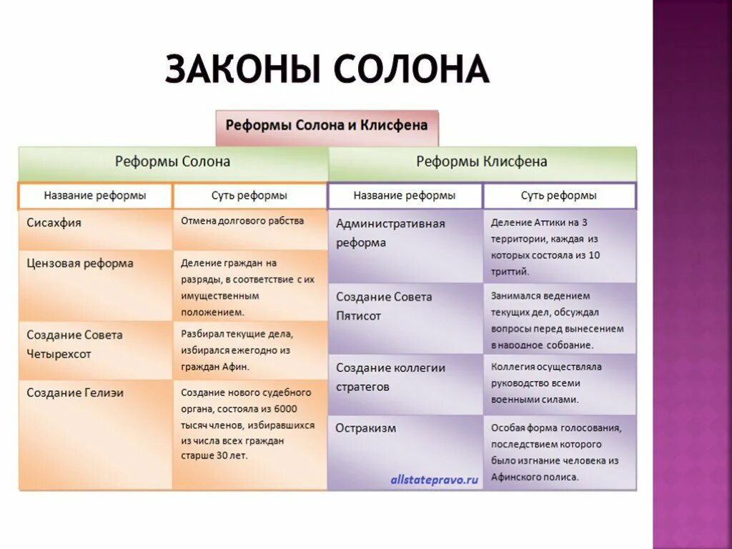 Реформы солона и Клисфена в Афинах. Устройство Афин после реформ солона и Клисфена.. Законы солона и Клисфена. Реформы Клисфена в Афинах 5 класс.