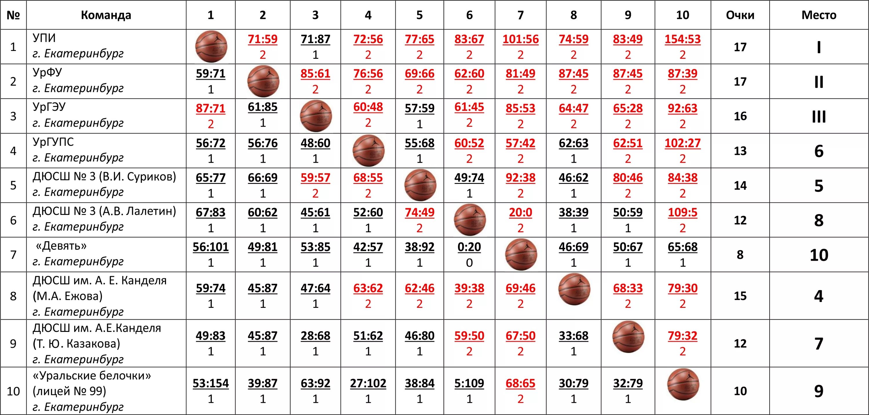 Женская таблица баскетбол. Турнирная таблица соревнований по баскетболу. Турнирная таблица по баскетболу на 10 команд. Таблица результатов по баскетболу на 6 команд. Таблица соревнований по баскетболу по круговой системе.