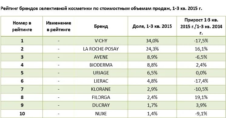 Рейтинг производителей косметики. Бренды косметики список. Рейтинг косметических брендов. Рейтинг косметических фирм. Самые продаваемые бренды косметики в России.
