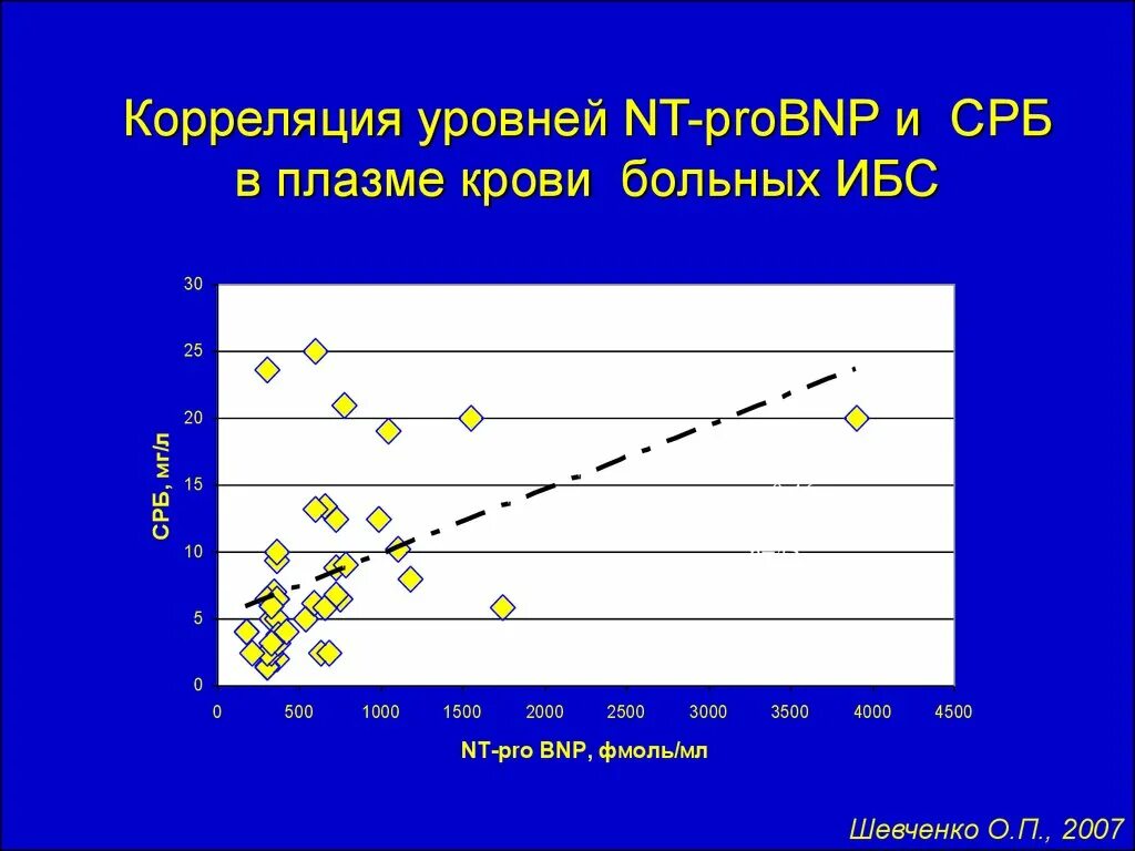 Scatter plot примеры. Leveled reading. Iq and political views. Level correlation. Средний уровень корреляции.