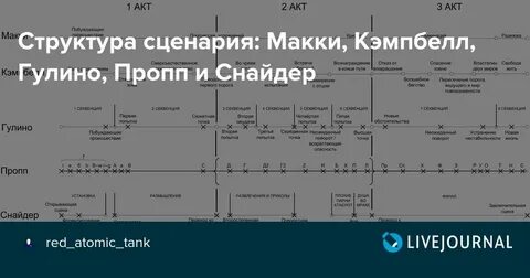 3 акта истории
