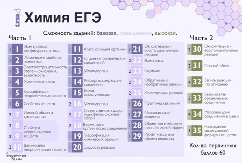 Структура ЕГЭ по химии. Структура ЕГЭ. Баллы за задания по химии. Сколько заданий в ЕГЭ по химии.