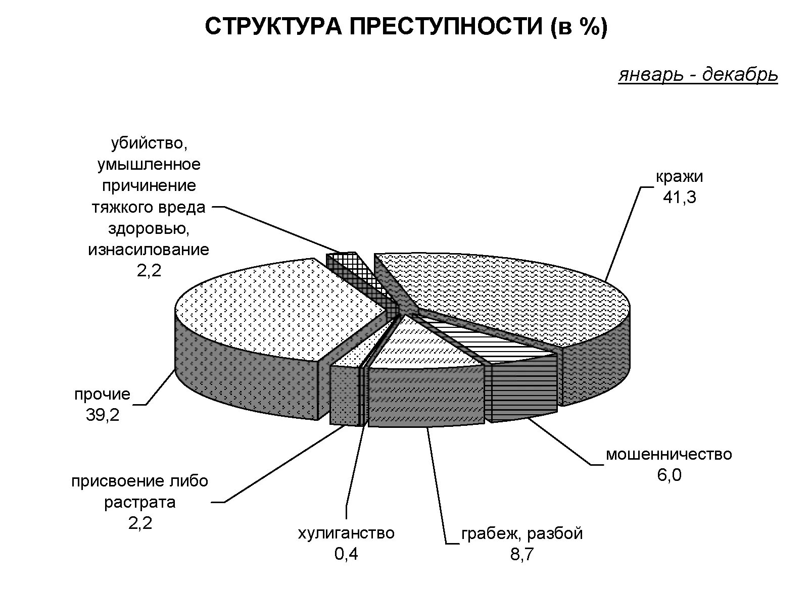 Связь уровня преступности. Структура преступности диаграмма. Структура подростковой преступности диаграмма. Структура организованной преступности диаграмма. Общая структура преступности в РФ.