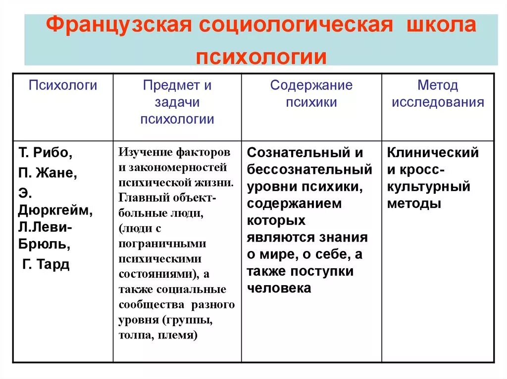 Французская социологическая школа предмет. Французская социологическая школа (э. дюркгейм, л. Леви-Брюль).. Французская социологическая школа представители основные идеи. Французская школа психологии.