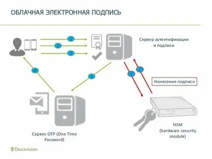 Подписанная схема