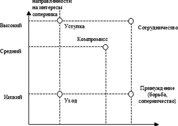 Двухмерная стратегия поведения личности в конфликте. Модель Томаса Килмена. Стратегии Томаса Килмана. Графическое изображение модели к Томаса и р Килмена. Двухмерная модель поведения в конфликте Томаса-Киллмена.