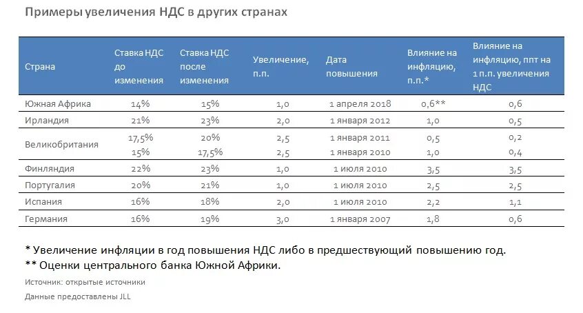 Увеличение ставки в стране приведет. Повышение НДС. Увеличение НДС. Увеличение ставки НДС. Повышение ставок НДС.