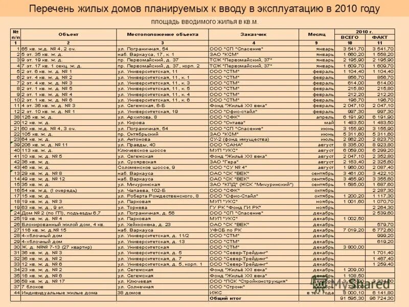Программа реновация москва график сноса. Список домов которые идут. Список домов подлежащих сносу. График сноса домов в москве по реновации 2017-2025 перечень домов. Список домов на переселение из ветхого и аварийного жилья березники.