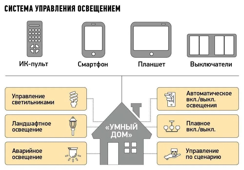 Как подключить умный дом лайт. Схема подключения умного дома управление освещением. система управления освещением умный дом. система управления умный дом управление светом. умный дом датчик освещенности схема.