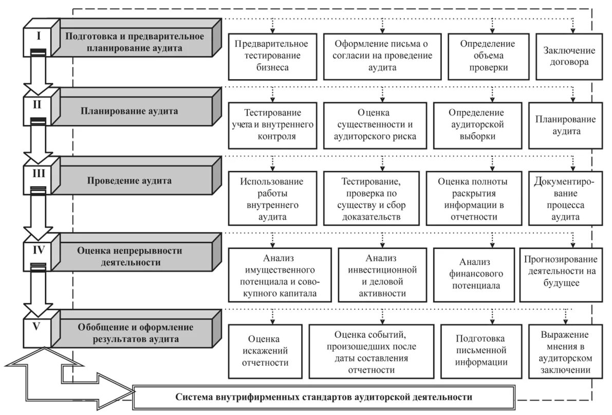 Непрерывность деятельности в отчетности. Схема проведения аудиторской проверки. Схема проведения аудита финансовой отчетности. Алгоритм проведения аудиторской проверки. Этапы проведения аудита схема.