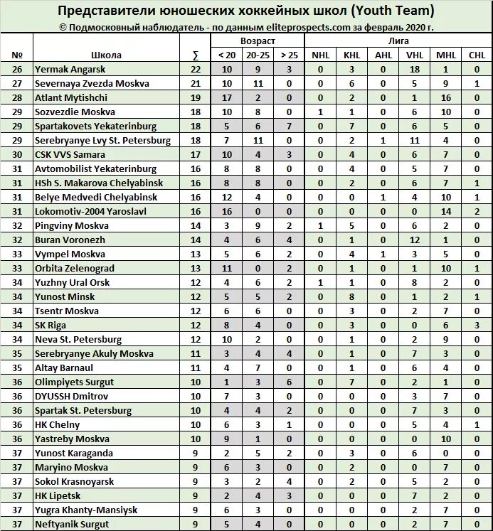 Статистика хоккейных клубов. Хоккейные команды Челябинской области список. Рейтинг школ хоккей. КХЛ статистика игроков. Игры трактора расписание 2024 в челябинске