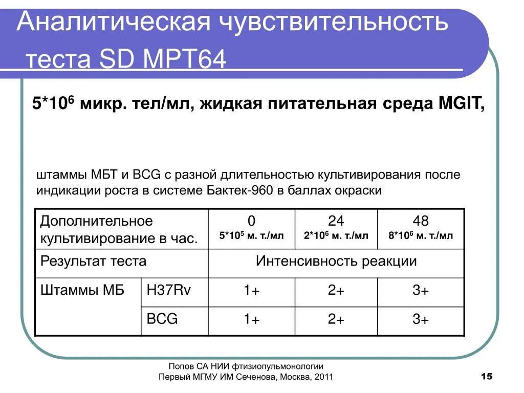 Аналитическая чувствительность тест-системы: 0.1 ме/мл. Аналитическая чувствительность теста это. Аналитическая чувствительность тест-системы это. Аналитическая чувствительность теста характеризуется.