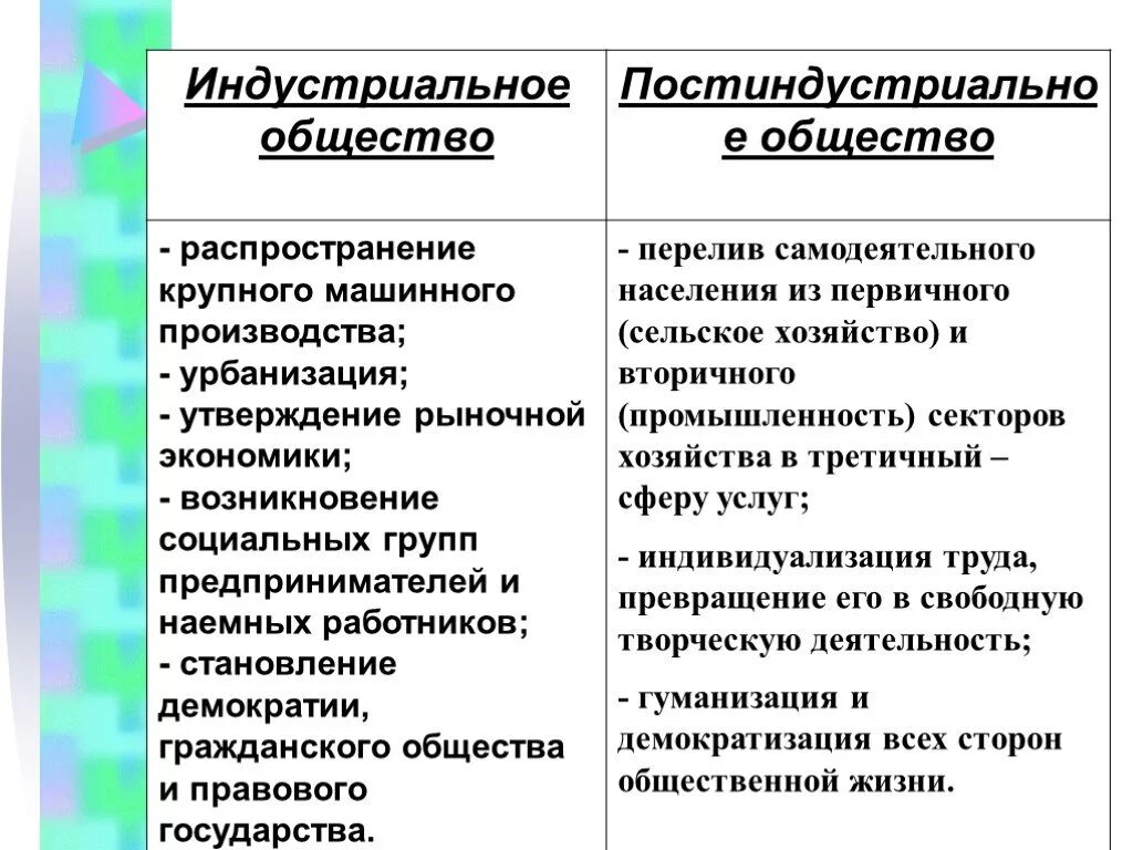 Развитие сельского хозяйства в индустриальном обществе. Индустриальное общество. Индустриальное общество это общество. Признаки индустриального общества. Черты постиндустриального общества.