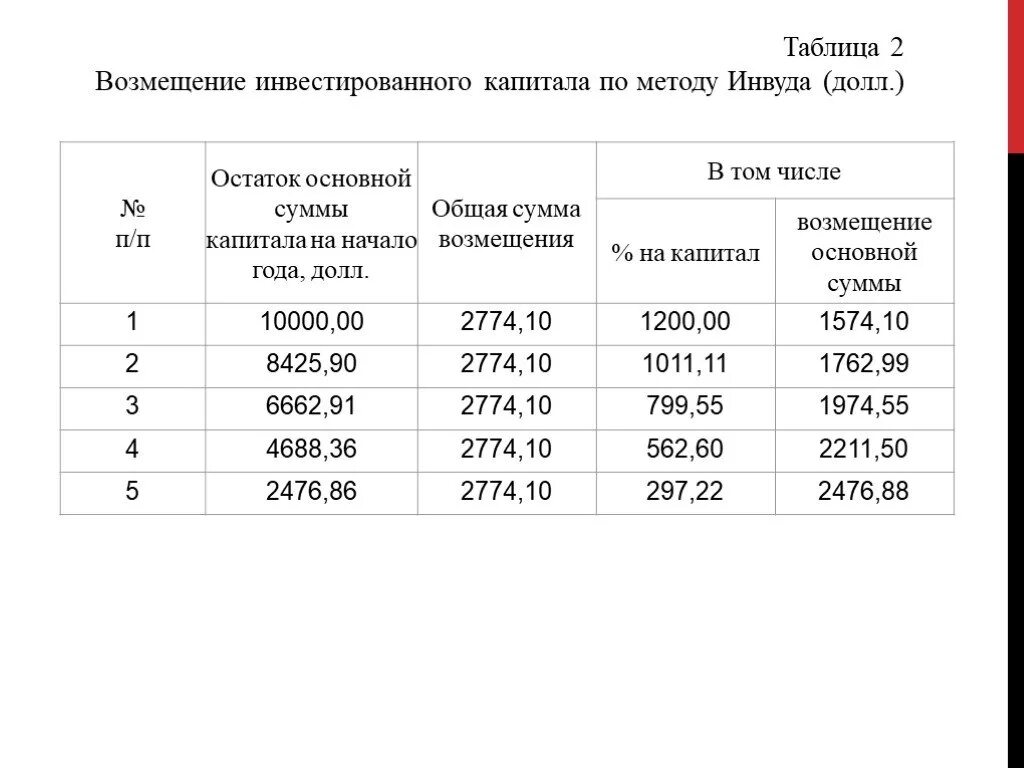 Нормы компенсации автомобиля. Компенсации таблица. Норма возврата капитала по методу Инвуда. Капитализация методом Инвуда. Назовите методы возмещения инвестированного капитала.