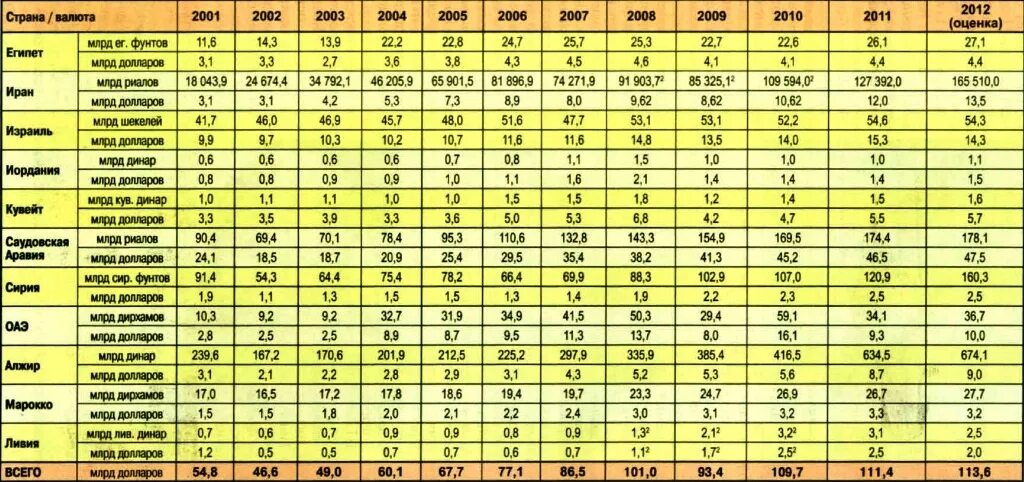 Страны востока список. Страны арабского востока таблица. Заполните таблицу государства древнего востока. Ближний восток таблица. Таблица по истории 5 класс государства древнего востока.