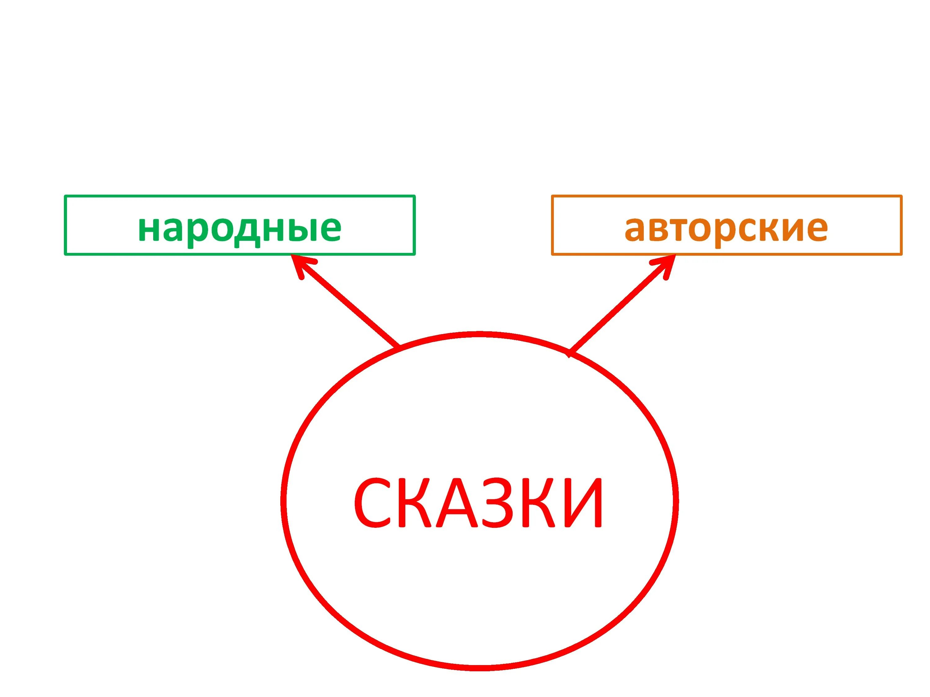 Фольклорные и авторские сказки. Сказки авторские и народные. Сказки бывают народные и авторские. Виды сказок авторская и народная. Сказки народные и авторские схема.