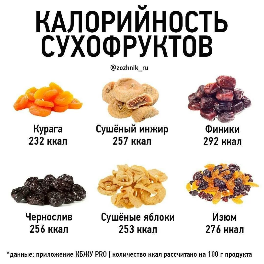 Орехи килокалории. Энергетическая ценность сухофруктов таблица на 100 грамм. Таблица калорийности орехов и сухофруктов калорийность на 100 грамм. Сушеные фрукты калорийность на 100 грамм. Калорийность орехов кураги в 100 граммах.