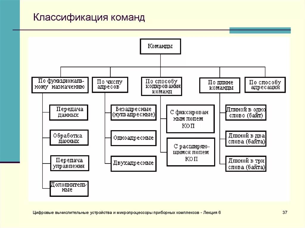 Микропроцессорные системы МИКРОРПОЦЕССОРЫ И МИКРОЭВМ - скачать презентацию