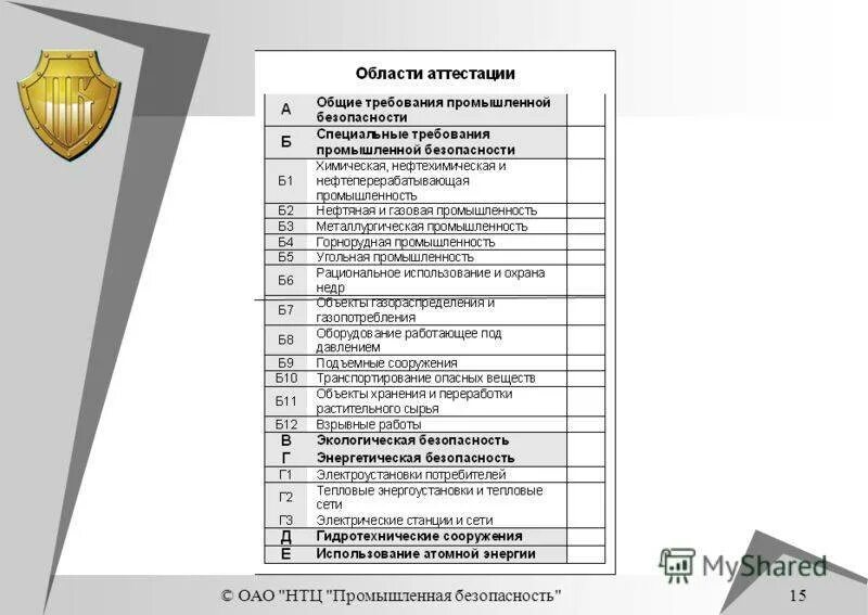 Аттестация 8.2. Области аттестации по промышленной безопасности. Список областей аттестации по промышленной безопасности. Таблица области аттестации по промышленной безопасности. Аттестация в области промышленной безопасности.