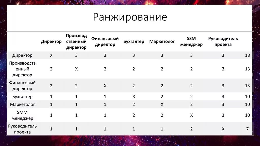 Задача ранжирования. Ранжирование это. Таблица ранжирования. Ранжирование результатов. Способы ранжирования проектов.