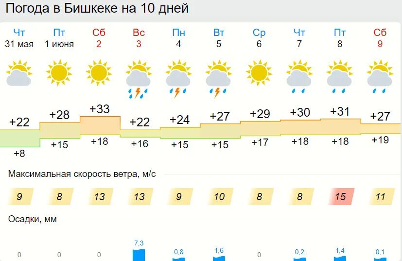 Gismeteo погода алтайский край. Погода Кыргызстан. Погода в Бишкеке на 10 дней. Погода Бишкек на 10. Погода Бишкек Кыргызстан 10 дней.