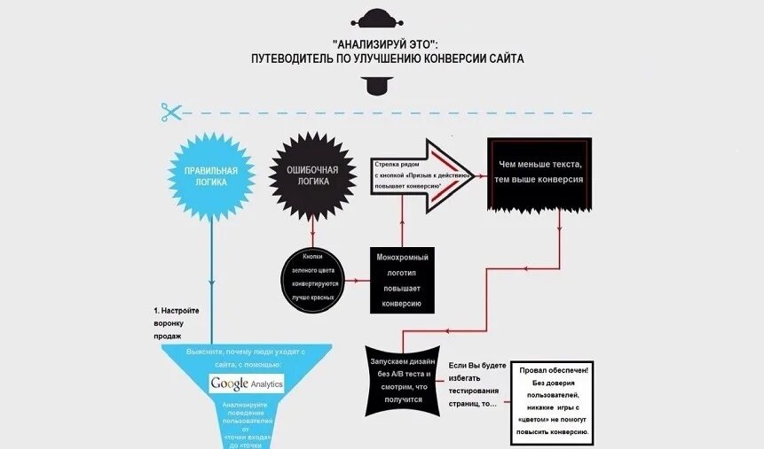 Повышение конверсии сайта. Как повысить конверсию в продажах. повышение конверсии продаж. как увеличить конверсию продаж.
