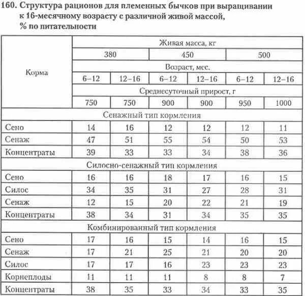 Сколько нужно давать телятам. Рационы кормления телят таблица. Таблица кормления КРС на откорме. Рацион кормления для молодняка крупного рогатого скота. Рацион кормления Бычков на откорме таблица.