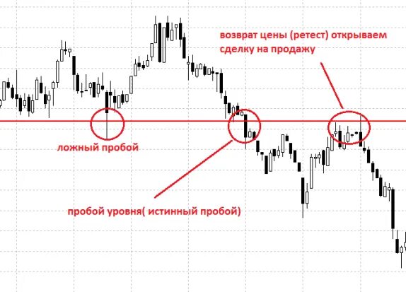 Ретест это. Ретест уровня в трейдинге. Пробой и ретест уровня в трейдинге. Ложный пробой ретест. Стратегия пробой уровня трейдинг.