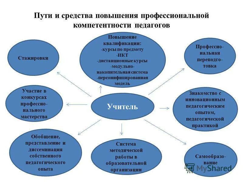 Саморазвитие классного руководителя