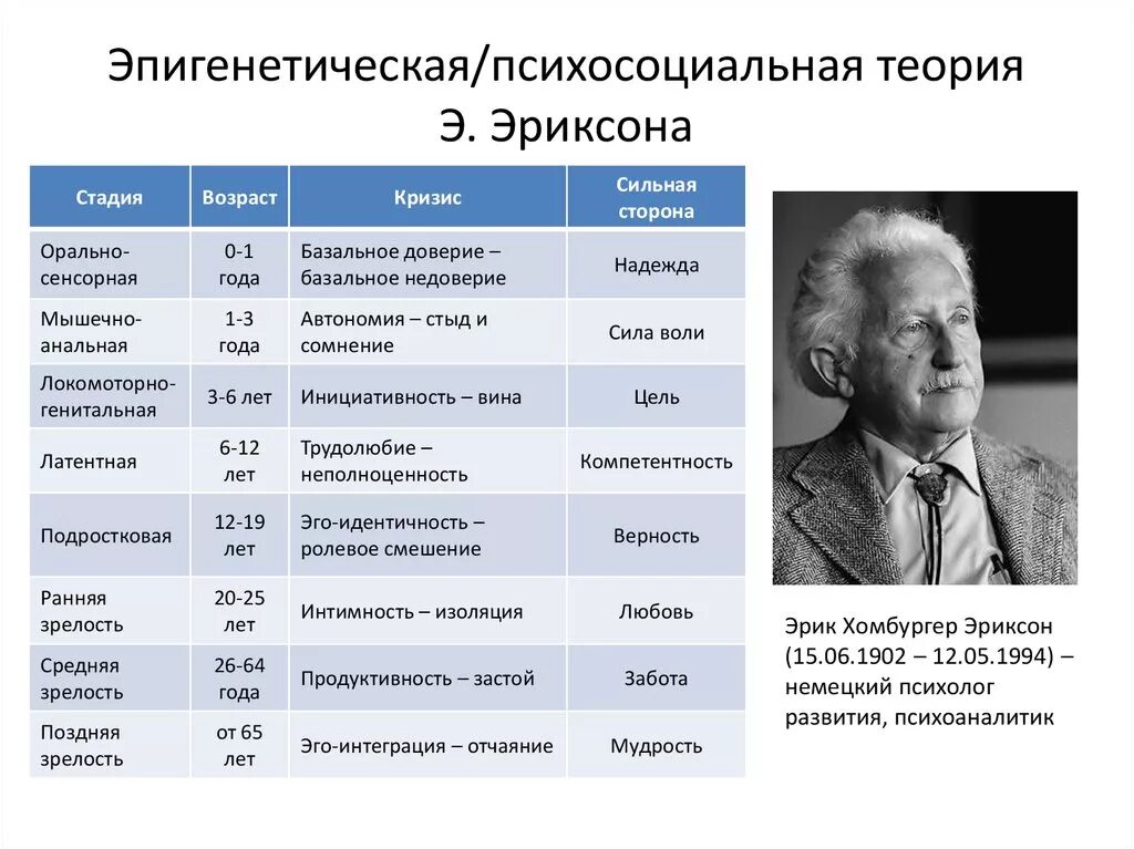 Теория личности э эриксона. Теория личности по Эрику Эриксону. Эпигенетическая теория развития личности э Эриксона. 3. Эпигенетическая теория развития личности э. Эриксона..