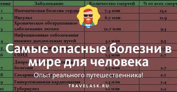 Какая болезнь опаснее