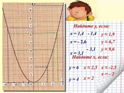 Алгебра y x2