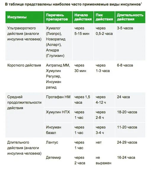 Инсулин таблица. Инсулин продленного действия. Может ли быть аллергия на инсулин. Левемир короткий или длинный инсулин. Голод после инсулина