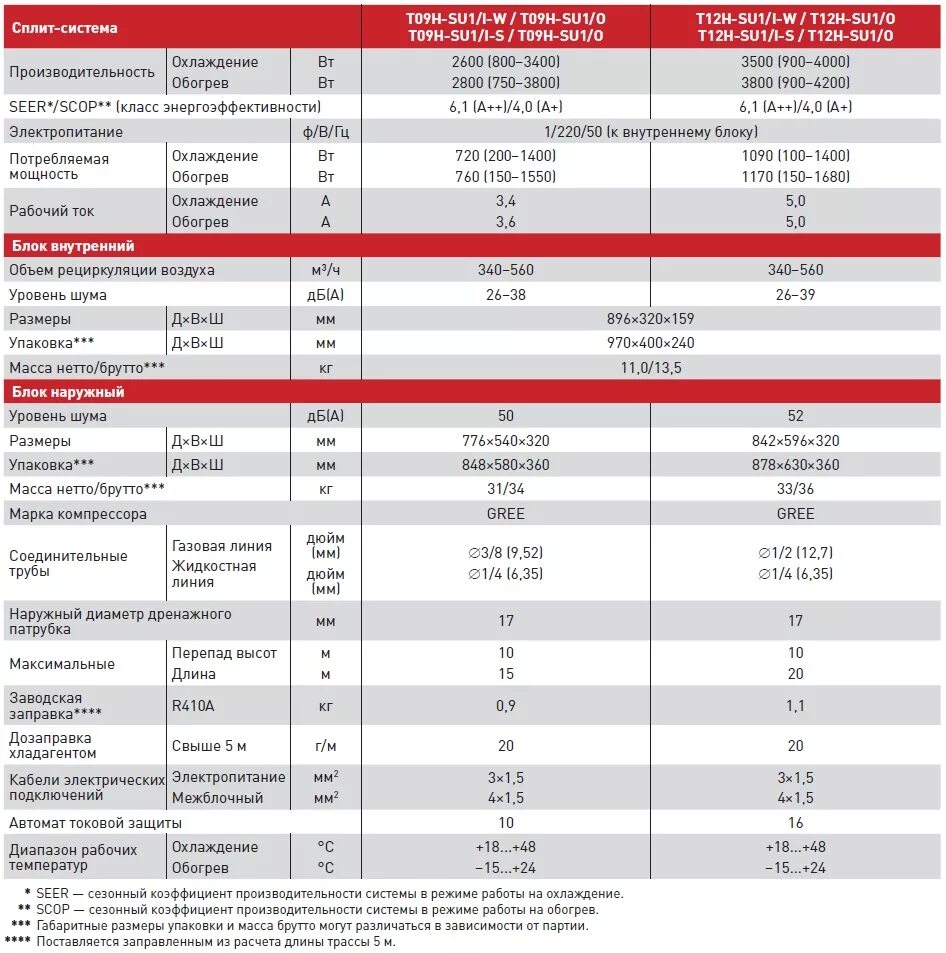 Кондиционер сплит система характеристики. Длина трассы сплит системы. Диаметр трубок для кондиционера 12. Сплит-система 12 характеристики. Диаметр трубок для кондиционера 18.