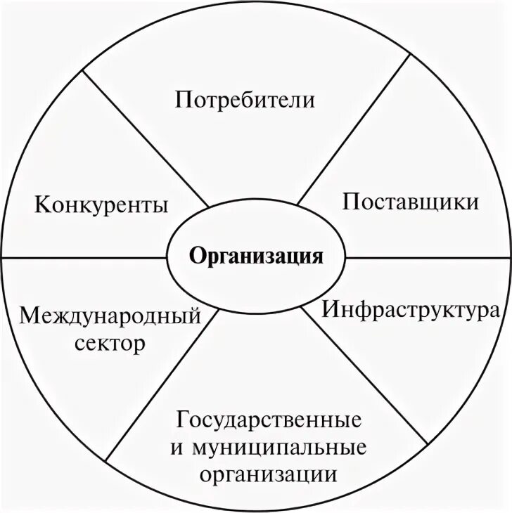 Поставщики конкурентов. Деловая среда организации. Элементы деловой среды организации. Факторы деловой среды организации. Бизнес среда организации.