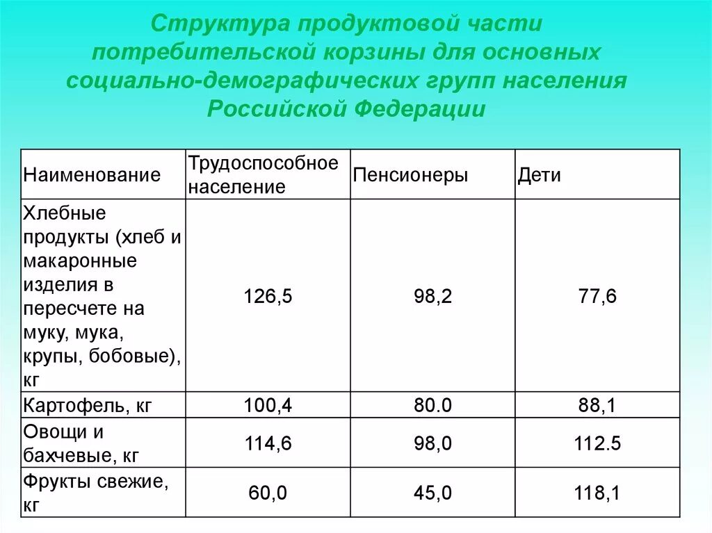 Социально демографическая группа пенсионеров. Потребительская корзина. Структура потребительской корзины. Продуктовая структура. Потребительские группы населения.