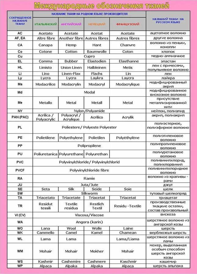 Обозначение состава ткани. Маркировка состава тканей. Сокращенные обозначения состава тканей. Международные обозначения тканей. Класс международная названия