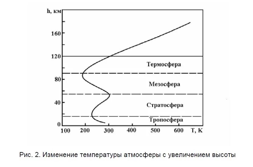 Изменение температуры и давления с высотой