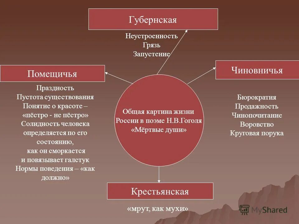 4 глава поэмы мертвые души. Губернское общество мертвые души. Губернское общество в поэме мертвые души. Таблица губернское общество мертвые души. Губернское общество в поэме мертвые души таблица.