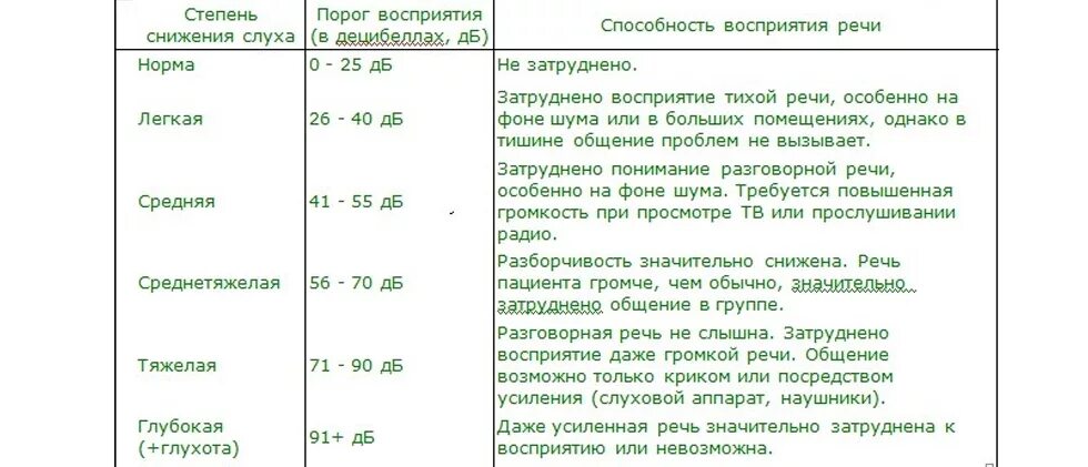 Степени потери слуха у детей. Нарушения слухового восприятия таблица. Слуховое восприятие при 4 степени потери слуха. Степени снижения слуха таблица