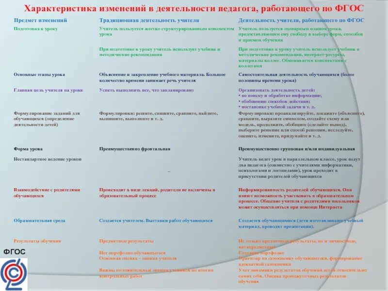 Характеристики фгос 9 класс. Характеристика изменений. характеристика урока по фгос. материал урока деятельность учителя работающего по фгос.