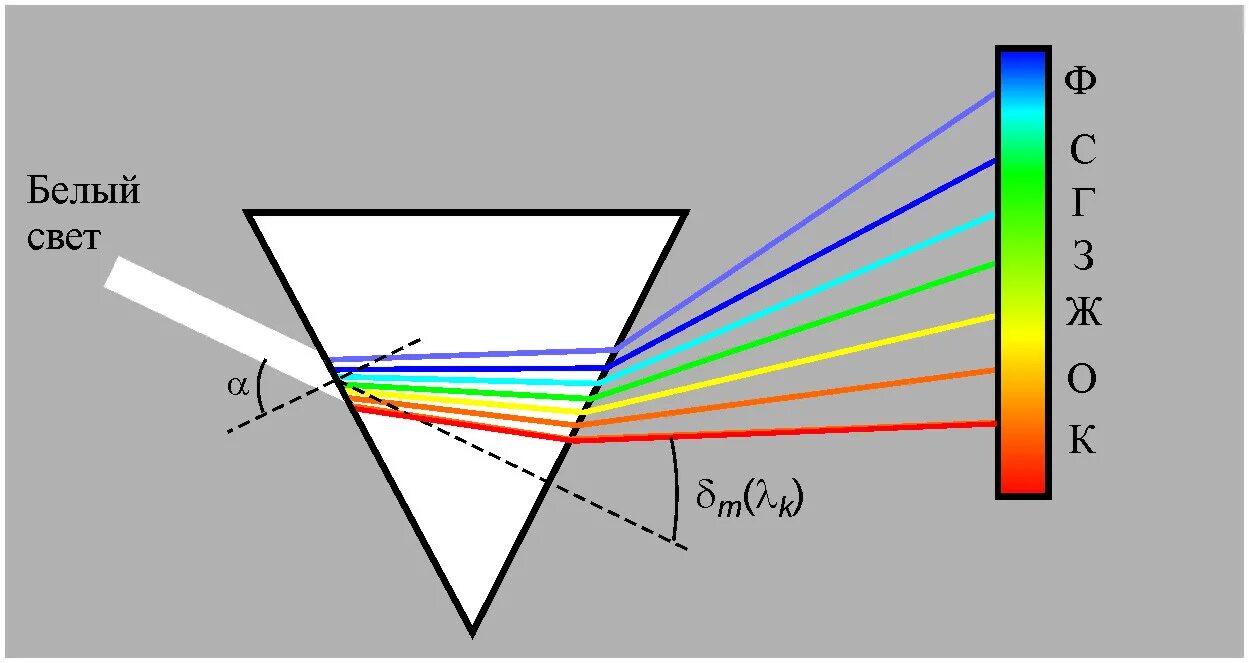 Если световой луч белого цвета сначала разложить. Дисперсионный спектр белого света. Преломление света дисперсия. Оптика физика дисперсия. Дисперсия света спектральные аппараты.