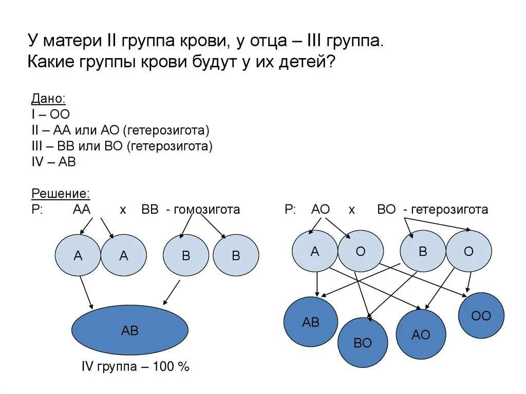 Всего у отца 3 детей. Схема скрещивания 1 группа крови и 3 группа. 2 Группа крови гетерозигота. Гетерозигота 3 группа крови. У матери группа крови гомозитома.