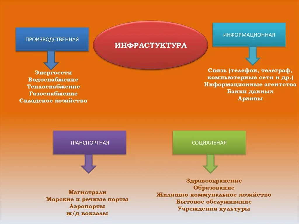 Социальная производственная. Образование и жилищная торговля. АПИ АПЕЛЬСИНТЕЗ Промышленная информация. Торговля транспорт Просвещение здравоохранения относятся к. А также образование г к